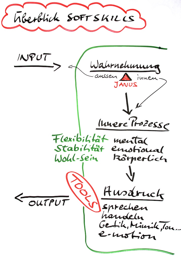 uebersicht soft skills